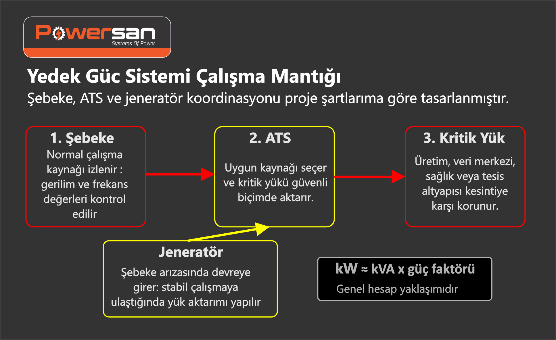 Şebeke, ATS, jeneratör ve kritik yük arasındaki geçiş mantığı proje şartlarına göre kurgulanır