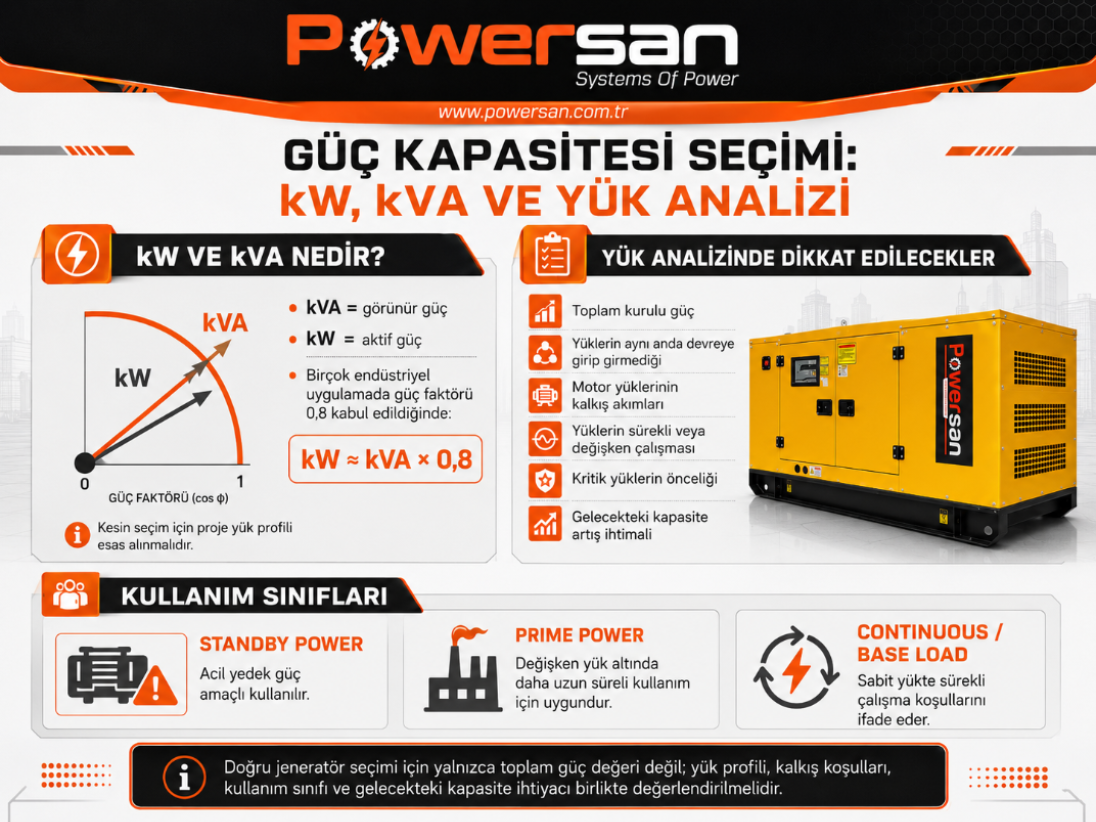 Jenerat&ouml;r g&uuml;&ccedil; kapasitesi se&ccedil;iminde kW, kVA, g&uuml;&ccedil; fakt&ouml;r&uuml; ve y&uuml;k analizini g&ouml;steren infografik